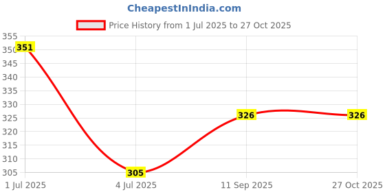 flipkart.com maone Solid Women Black Swimsuit maone Price History Graph from 1 Jul 2025 to 27 Oct 2025