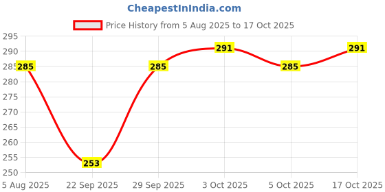 flipkart.com maone Solid Women Red Swimsuit maone Price History Graph from 5 Aug 2025 to 17 Oct 2025