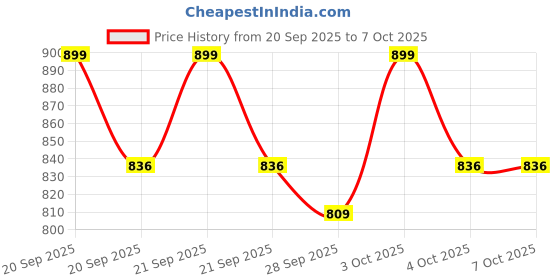 flipkart.com maono AU-400 Lavalier Auxiliary Omnidirectional Microphone (Black) Microphone maono Price History Graph from 20 Sep 2025 to 7 Oct 2025