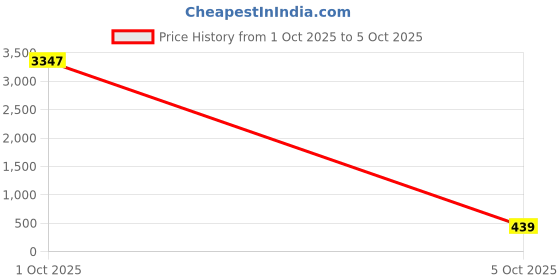 flipkart.com maono AU-A03 Microphone maono Price History Graph from 1 Oct 2025 to 5 Oct 2025