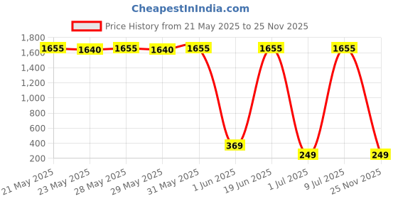 flipkart.com maono AU-UL20 USB Collar Microphone, Lavalier Condenser Mic with Headphone Jack for PC, Mobile, YouTube Recording, Singing Microphone maono Price History Graph from 21 May 2025 to 25 Nov 2025