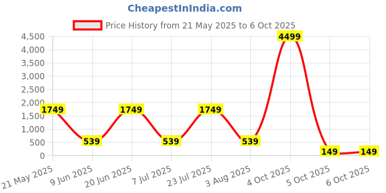 flipkart.com maono AU-XLR10 XLR Collar Lavalier Microphone, Condenser Clip-on Mic for Audio Mixer, Recording Studio, YouTube Microphone maono Price History Graph from 21 May 2025 to 5 Oct 2025