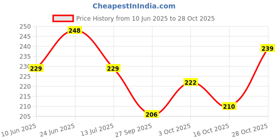 flipkart.com litleo Maos Wooden Pot Multicolor Rose Artificial Flowerwith Pot litleo Price History Graph from 10 Jun 2025 to 28 Oct 2025