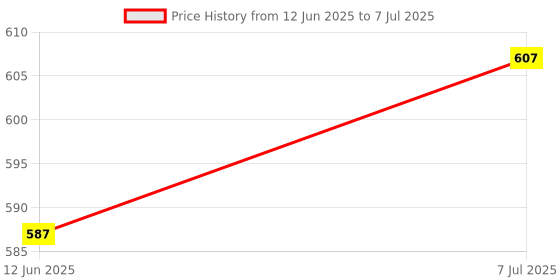 flipkart.com maple toys (MAP-23) 2 FEETS(61 CM) WIDTH AND 22CM HEIGHT ,WITH AIR PUMP. Inflatable Swimming Pool, Inflatable Toy Pump maple toys Price History Graph from 12 Jun 2025 to 7 Jul 2025