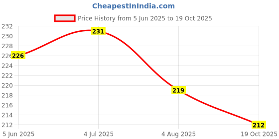flipkart.com vcp MAP CHARTS FOR UPSC (PACK OF 7) BIHAR POLITICAL, INDIAN CONSTITUTION, INDIAN HISTORY, INDIA POLITICAL, INDIA PHYSICAL, WORLD POLITICAL, WORLD PHYSICAL MAP CHART POSTER Paper Print vcp Price History Graph from 5 Jun 2025 to 19 Oct 2025
