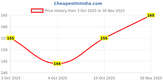flipkart.com funblast Map of India Jigsaw Puzzle for Kids Jigsaw Puzzle for Kids | Educational Learning Jigsaw Puzzle for 3+ Years Kids/Boys/girls funblast Price History Graph from 3 Oct 2025 to 30 Nov 2025