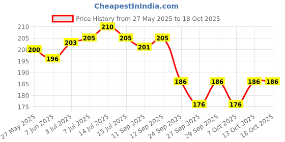 flipkart.com funteen Map of India Wooden Puzzle for Kids Age 3 & Above funteen Price History Graph from 27 May 2025 to 18 Oct 2025