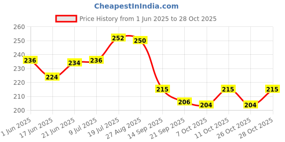 flipkart.com abyz Map Puzzles - Geography for Kids and Children Puzzles - Ages 4-8 abyz Price History Graph from 1 Jun 2025 to 28 Oct 2025