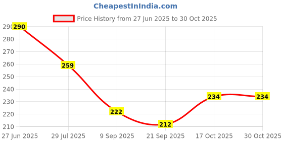 flipkart.com mapache 5 in 1 Tummy Twister Power Mat Magnetic Therapy Body Weight Reducer Ab Exerciser mapache Price History Graph from 27 Jun 2025 to 30 Oct 2025