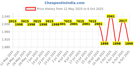 flipkart.com mapache Imported Mini Pedal Cycle for Home Exercises Mini Pedal Exerciser Cycle mapache Price History Graph from 12 May 2025 to 5 Oct 2025