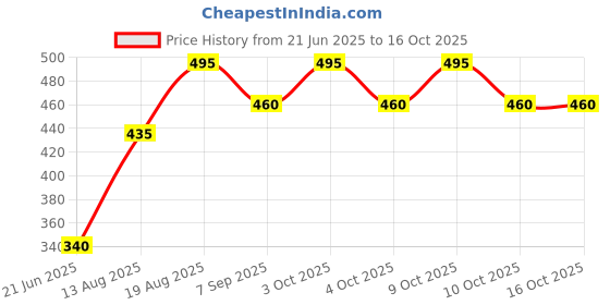 flipkart.com mapache Swim Shark style swimming board for Kids and adults Snowboard mapache Price History Graph from 21 Jun 2025 to 16 Oct 2025