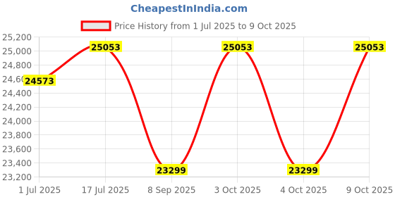 flipkart.com mapache TIGERWALK 2in1 Treadmill with Remote Control max speed-10km/hr, 1-3hp Peak Motor Treadmill mapache Price History Graph from 1 Jul 2025 to 9 Oct 2025
