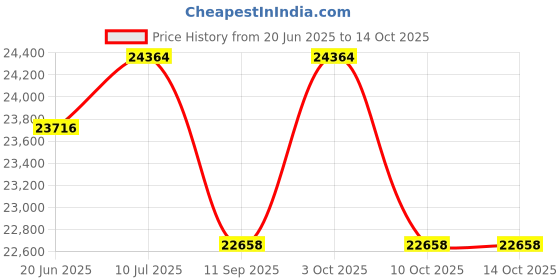 flipkart.com mapache WEBSTER spin bike with Adjustable Handlebar & Magnetic Resistance Indoor Cycles Exercise Bike mapache Price History Graph from 20 Jun 2025 to 13 Oct 2025