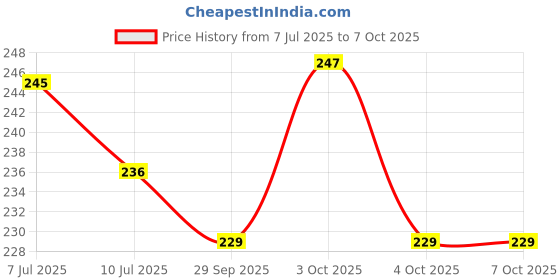 flipkart.com maped 195211 study stop 11 piece math set Geometry Box maped Price History Graph from 7 Jul 2025 to 7 Oct 2025