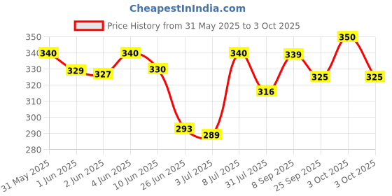 flipkart.com maped 536919 Geometry Box maped Price History Graph from 31 May 2025 to 3 Oct 2025