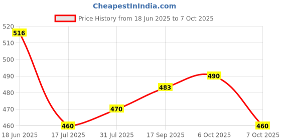 flipkart.com maped 538717 Geometry Box maped Price History Graph from 18 Jun 2025 to 6 Oct 2025