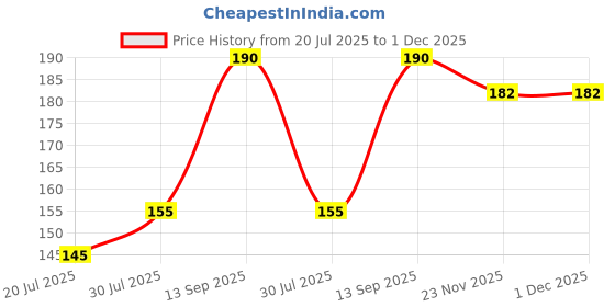 flipkart.com maped Advance Green 18Cm Scissors maped Price History Graph from 20 Jul 2025 to 1 Dec 2025