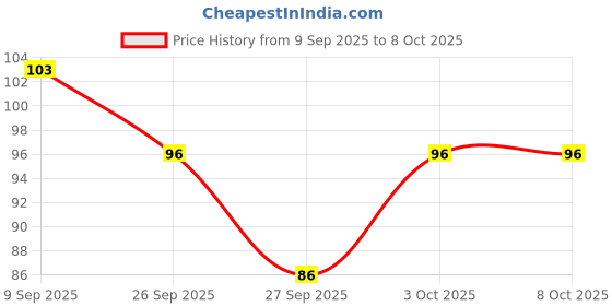 flipkart.com maped Advanced Green 17Cm Scissors maped Price History Graph from 9 Sep 2025 to 8 Oct 2025