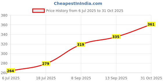 flipkart.com maped Barbie Stop System - 5 Instrument Set Geometry Box maped Price History Graph from 6 Jul 2025 to 31 Oct 2025