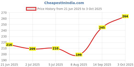 flipkart.com maped Connect Coloured Duo Eraser and Pencil Sharpener Pack of 2 Eraser maped Price History Graph from 21 Jun 2025 to 3 Oct 2025