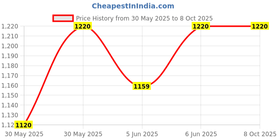 flipkart.com maped Craft Scissor- 2 Scissor & 10 Interchangable Blade Case Scissors maped Price History Graph from 30 May 2025 to 7 Oct 2025