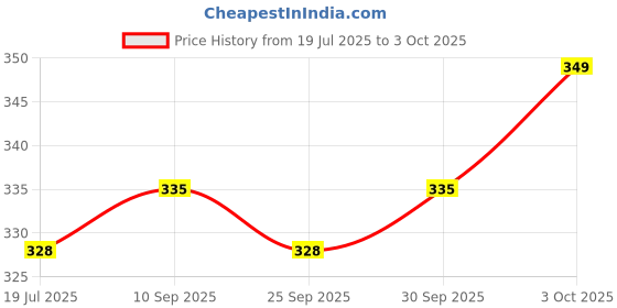 flipkart.com maped Crea Cut 5 Patterns Creative Scissors maped Price History Graph from 19 Jul 2025 to 3 Oct 2025