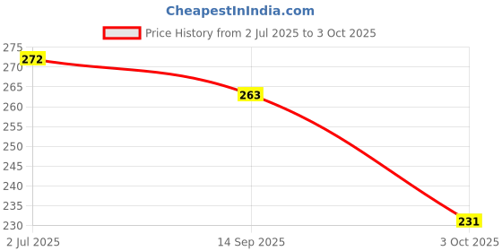 flipkart.com maped GEOMETRY BOX STUDY STOP COMPASS 11-PC Geometry Box maped Price History Graph from 2 Jul 2025 to 3 Oct 2025