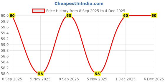 flipkart.com maped Kidy'Grip 30cm Ruler maped Price History Graph from 8 Sep 2025 to 4 Dec 2025