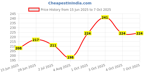 flipkart.com maped Loopy Totem Pole, 2 in 1 Eraser & Pencil Sharpener - Pack of 2 Non-Toxic Eraser maped Price History Graph from 15 Jun 2025 to 6 Oct 2025