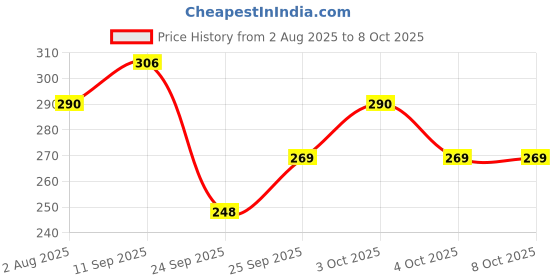 flipkart.com maped Open Compass - 9 Pcs Set - (Colors May Vary) Geometry Box maped Price History Graph from 2 Aug 2025 to 8 Oct 2025
