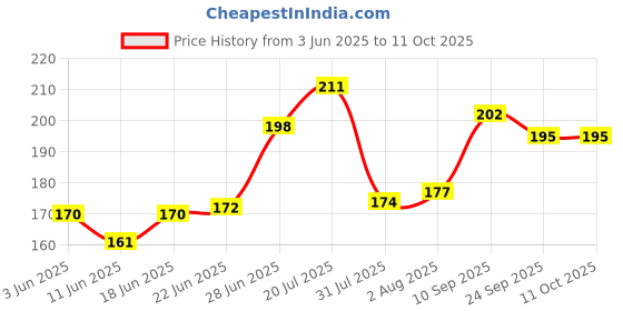 flipkart.com maped Twist and Flex Flat Ruler 15cm Pack of 3 pc Ruler maped Price History Graph from 3 Jun 2025 to 11 Oct 2025