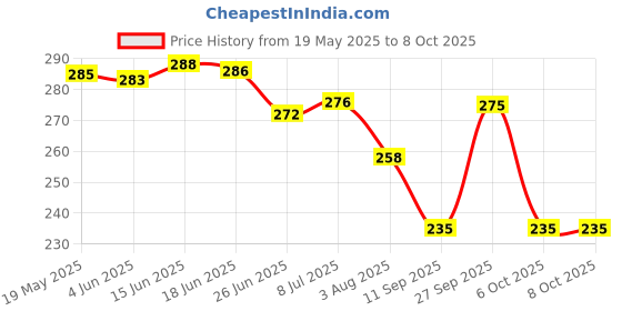 flipkart.com maped twist and flex Ruler maped Price History Graph from 19 May 2025 to 7 Oct 2025