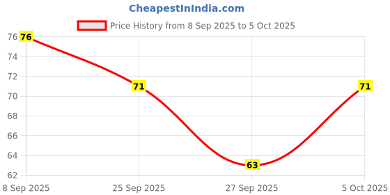 flipkart.com maped Twist & Flex Set Square Ruler maped Price History Graph from 8 Sep 2025 to 5 Oct 2025