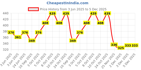 flipkart.com mapel Paper Toilet Seat Cover mapel Price History Graph from 3 Jun 2025 to 5 Dec 2025
