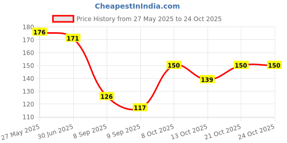 flipkart.com mapel Paper Toilet Seat Cover mapel Price History Graph from 27 May 2025 to 22 Oct 2025