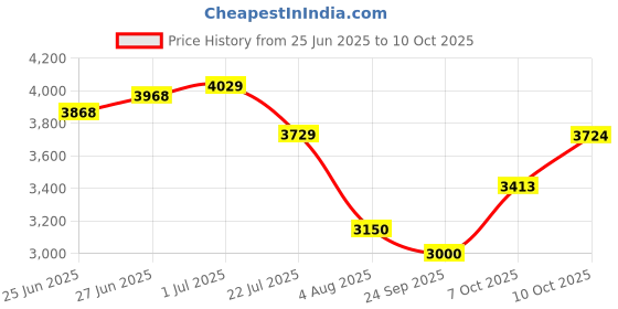 flipkart.com puma MAPF1 Zenonspeed Sneakers For Men puma Price History Graph from 25 Jun 2025 to 10 Oct 2025