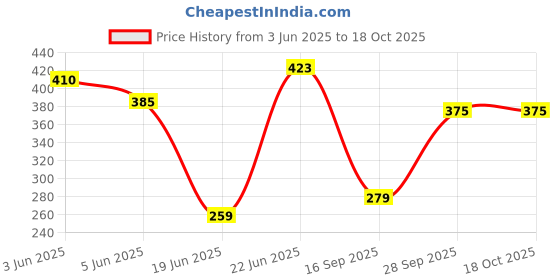 flipkart.com maple craft Decorative Showpiece - 15 cm maple craft Price History Graph from 3 Jun 2025 to 18 Oct 2025
