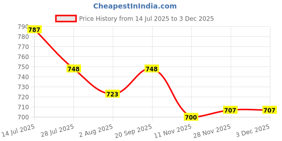 flipkart.com deep enterprise Maple Deck Skate Board for Cruising Tricks and Durable Deck Smooth Wheels 8 inch x 28 inch Skateboard deep enterprise Price History Graph from 14 Jul 2025 to 2 Dec 2025