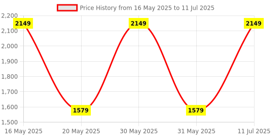 flipkart.com bluewud Maple Engineered Wood Open Book Shelf bluewud Price History Graph from 16 May 2025 to 11 Jul 2025