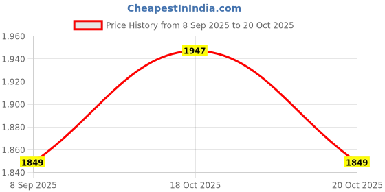 flipkart.com maple Liquid Car Polish for Exterior maple Price History Graph from 8 Sep 2025 to 20 Oct 2025