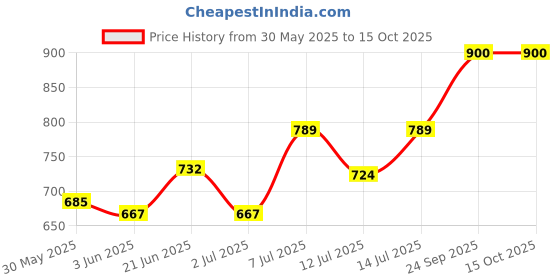 flipkart.com maple MapleEM.1 Hariyali 1 ltr Soil maple Price History Graph from 30 May 2025 to 14 Oct 2025