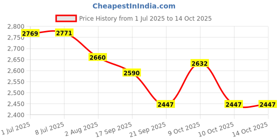 flipkart.com toyzoy Maple Pro Max Tricycle with Canopy for Boys & Girls Age Group 2+ Years TZ-532 Tricycle toyzoy Price History Graph from 1 Jul 2025 to 13 Oct 2025