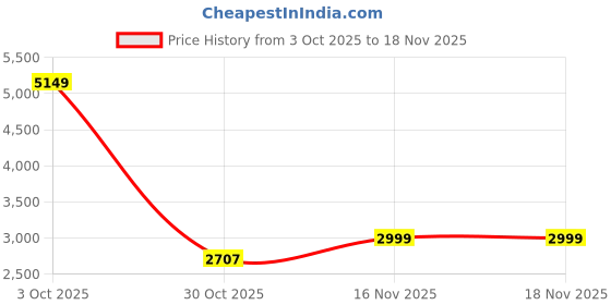 flipkart.com toyzoy Maple Pro Max with Canopy for Boys & Girls Age Group 2+ Years TZ-532 Tricycle toyzoy Price History Graph from 3 Oct 2025 to 16 Nov 2025