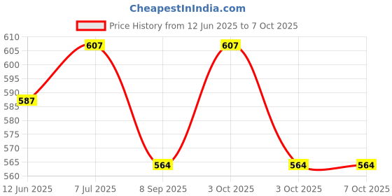 flipkart.com maple toys (MAP-23) 2 FEETS(61 CM) WIDTH AND 22CM HEIGHT ,WITH AIR PUMP. Inflatable Swimming Pool, Inflatable Toy Pump maple toys Price History Graph from 12 Jun 2025 to 7 Oct 2025