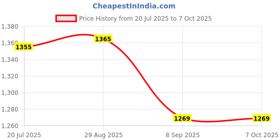 flipkart.com maple toys Nexia 5.5 Feet Rectangular Shape Inflatable Swimming Pool with Hand Air Pump. Inflatable Swimming Pool, Inflatable Toy Pump maple toys Price History Graph from 20 Jul 2025 to 7 Oct 2025