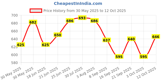 flipkart.com maples GLASS FRUIT PLATE LEAF SHAPE LEAF SHAPE SERVING TRAY CLEAR LARGE TRANSPARENT Tray maples Price History Graph from 30 May 2025 to 12 Oct 2025