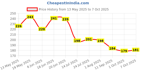 flipkart.com maples GLASS FRUIT PLATE LEAF SHAPE MAPLE LEAF SHAPE SERVING TRAY CLEAR LARGE TRANSPARENT (PACK OF 1) Tray maples Price History Graph from 13 May 2025 to 7 Oct 2025