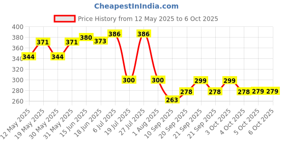 flipkart.com maples GLASS FRUIT PLATE LEAF SHAPE MAPLE LEAF SHAPE SERVING TRAY CLEAR LARGE TRANSPARENT (SET OF 2) Tray maples Price History Graph from 12 May 2025 to 5 Oct 2025