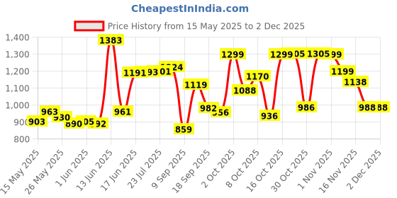 flipkart.com mapletex 4 Layer Portable Modern and Stand kitchen rack Trolley Stainless Steel Fruit & Vegetable Basket mapletex Price History Graph from 15 May 2025 to 30 Nov 2025