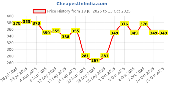 flipkart.com mapletex BHOJAN THALI SET OF 3 PIECES 5 COMPARTMENTS EACH Sectioned Plate Dinner Plate Dinner Plate mapletex Price History Graph from 18 Jul 2025 to 13 Oct 2025